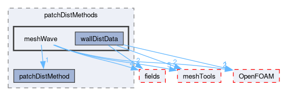 src/finiteVolume/fvMesh/wallDist/patchDistMethods/meshWave