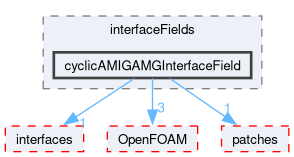src/meshTools/AMIInterpolation/GAMG/interfaceFields/cyclicAMIGAMGInterfaceField