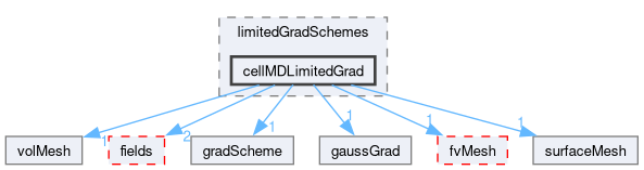 src/finiteVolume/finiteVolume/gradSchemes/limitedGradSchemes/cellMDLimitedGrad