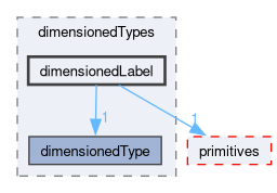 src/OpenFOAM/dimensionedTypes/dimensionedLabel