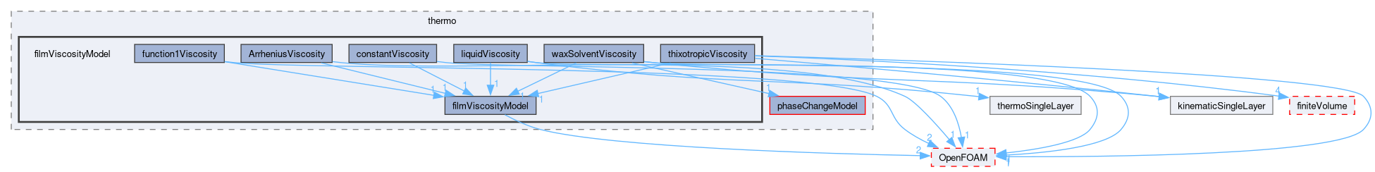 src/regionModels/surfaceFilmModels/submodels/thermo/filmViscosityModel