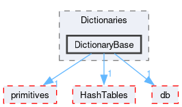 src/OpenFOAM/containers/Dictionaries/DictionaryBase