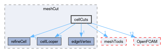 src/dynamicMesh/meshCut/cellCuts