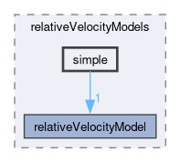 applications/solvers/multiphase/driftFluxFoam/relativeVelocityModels/simple