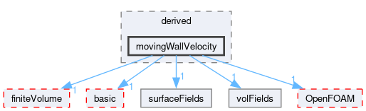 src/finiteVolume/fields/fvPatchFields/derived/movingWallVelocity