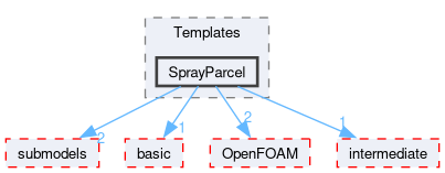 src/lagrangian/spray/parcels/Templates/SprayParcel