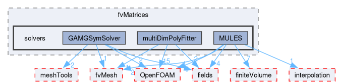 src/finiteVolume/fvMatrices/solvers