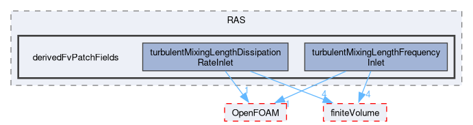 src/TurbulenceModels/turbulenceModels/RAS/derivedFvPatchFields