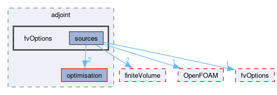 src/optimisation/adjointOptimisation/adjoint/fvOptions