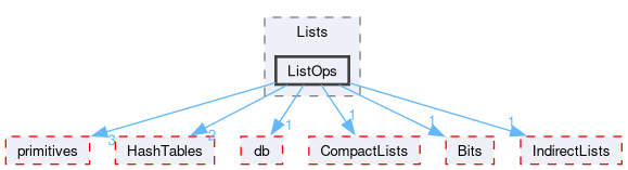 src/OpenFOAM/containers/Lists/ListOps