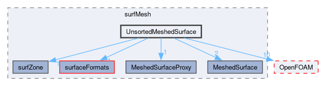 src/surfMesh/UnsortedMeshedSurface