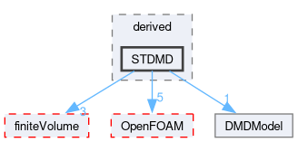 src/functionObjects/field/DMD/DMDModels/derived/STDMD