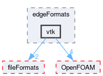 src/meshTools/edgeMesh/edgeFormats/vtk