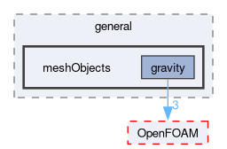 src/finiteVolume/cfdTools/general/meshObjects