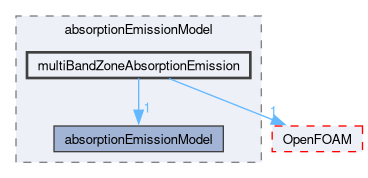 src/thermophysicalModels/radiation/submodels/absorptionEmissionModel/multiBandZoneAbsorptionEmission