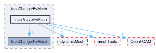 src/topoChangerFvMesh/linearValveFvMesh