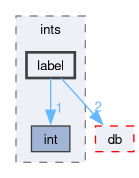 src/OpenFOAM/primitives/ints/label