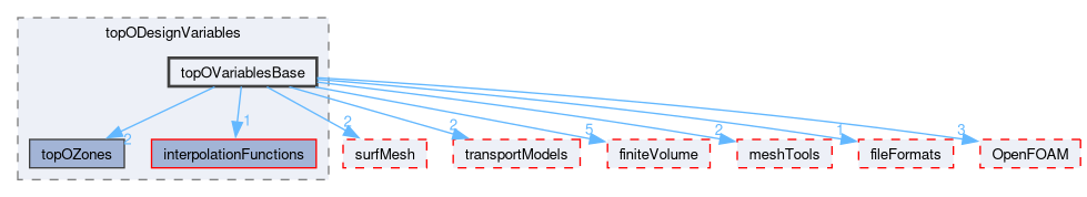 src/optimisation/adjointOptimisation/adjoint/optimisation/designVariables/topODesignVariables/topOVariablesBase