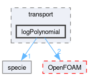 src/thermophysicalModels/specie/transport/logPolynomial