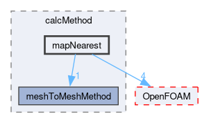 src/sampling/meshToMesh/calcMethod/mapNearest