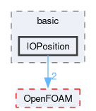 src/lagrangian/basic/IOPosition