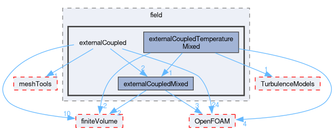 src/functionObjects/field/externalCoupled