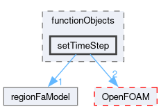 src/regionFaModels/functionObjects/setTimeStep