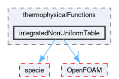 src/thermophysicalModels/thermophysicalProperties/thermophysicalFunctions/integratedNonUniformTable