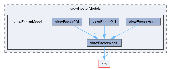 applications/utilities/preProcessing/createViewFactors/viewFactorModels/viewFactorModel