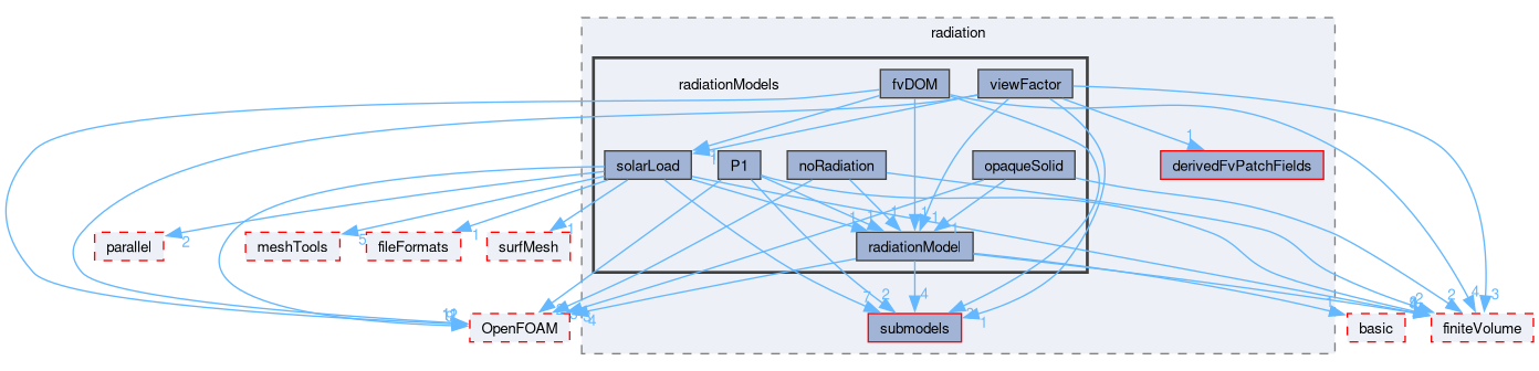 src/thermophysicalModels/radiation/radiationModels