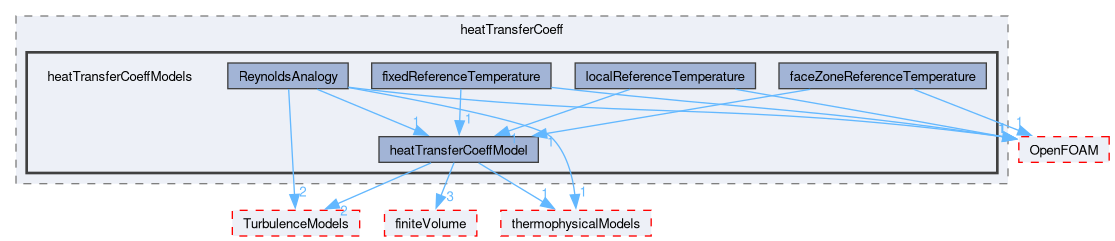 src/functionObjects/field/heatTransferCoeff/heatTransferCoeffModels
