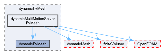 src/dynamicFvMesh/dynamicMultiMotionSolverFvMesh