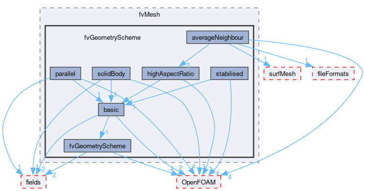src/finiteVolume/fvMesh/fvGeometryScheme
