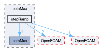 src/optimisation/adjointOptimisation/adjoint/optimisation/designVariables/topODesignVariables/betaMax/stepRamp