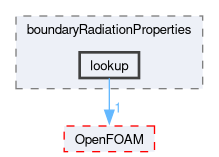 src/thermophysicalModels/radiation/submodels/boundaryRadiationProperties/lookup