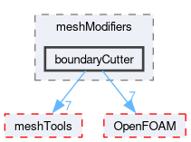 src/dynamicMesh/meshCut/meshModifiers/boundaryCutter