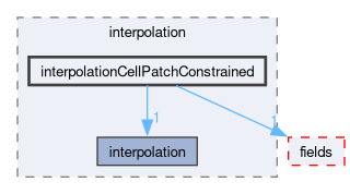 src/finiteVolume/interpolation/interpolation/interpolationCellPatchConstrained