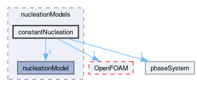 src/phaseSystemModels/reactingEuler/multiphaseSystem/populationBalanceModel/nucleationModels/constantNucleation