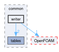 src/conversion/common/writer