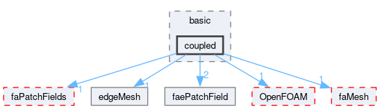 src/finiteArea/fields/faePatchFields/basic/coupled