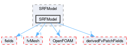 src/finiteVolume/cfdTools/general/SRF/SRFModel/SRFModel