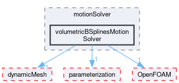 src/optimisation/adjointOptimisation/adjoint/dynamicMesh/motionSolver/volumetricBSplinesMotionSolver