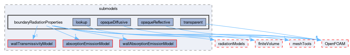 src/thermophysicalModels/radiation/submodels/boundaryRadiationProperties