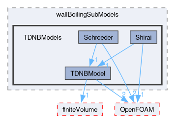 src/phaseSystemModels/reactingEuler/multiphaseSystem/derivedFvPatchFields/wallBoilingSubModels/TDNBModels