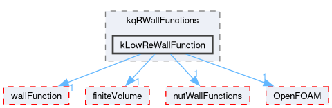 src/TurbulenceModels/turbulenceModels/derivedFvPatchFields/wallFunctions/kqRWallFunctions/kLowReWallFunction