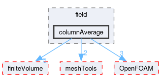 src/functionObjects/field/columnAverage