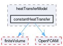src/regionModels/surfaceFilmModels/submodels/thermo/heatTransferModel/constantHeatTransfer