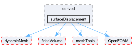 src/fvMotionSolver/pointPatchFields/derived/surfaceDisplacement