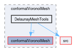applications/utilities/mesh/generation/foamyMesh/conformalVoronoiMesh/DelaunayMeshTools