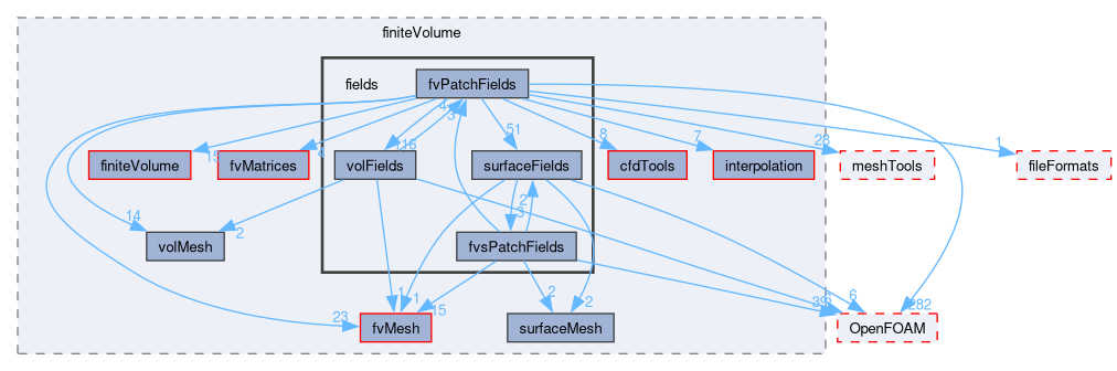 src/finiteVolume/fields